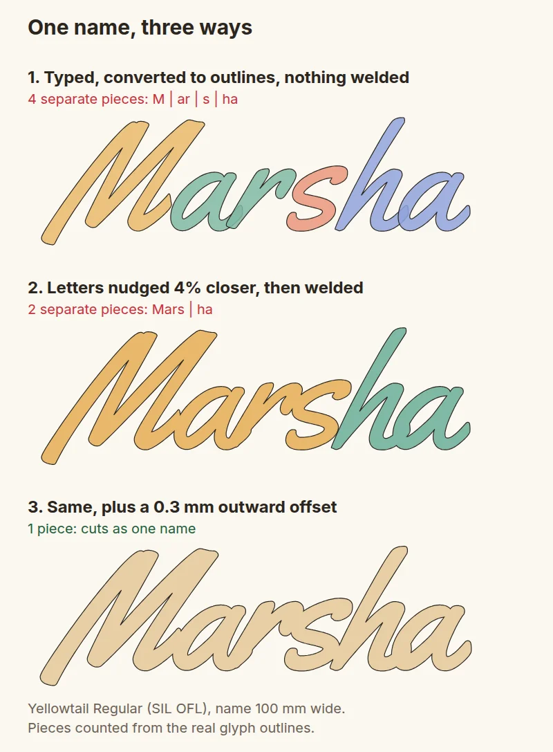 The name Marsha in a script font: as typed it splits into four pieces (M, ar, s, ha); with the letters nudged 4% closer and welded it is two pieces; with a 0.3 mm outward offset it is one piece