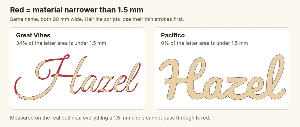 The name Hazel in Great Vibes with a third of its area marked red as thinner than 1.5 mm, next to Hazel in Pacifico with none marked