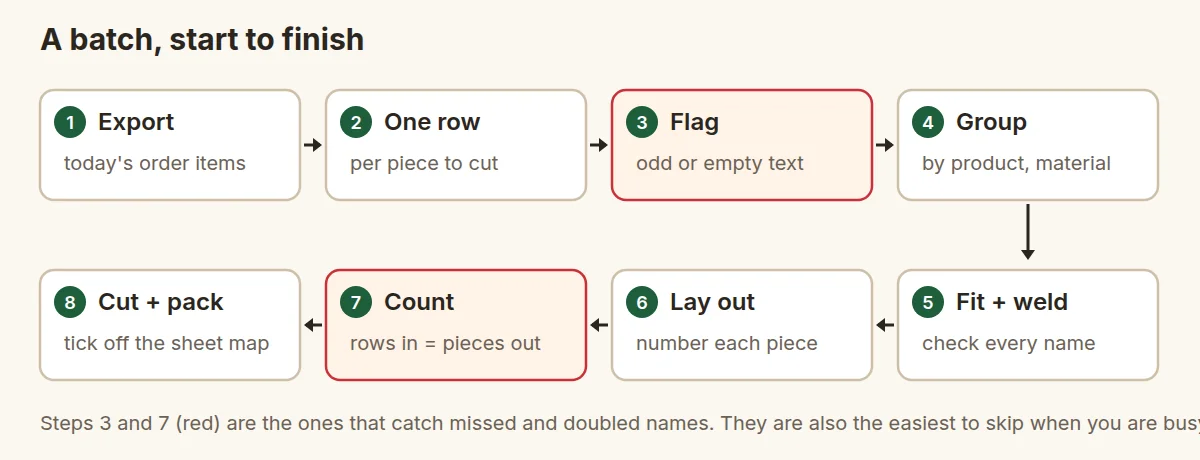 Eight steps: export, one row per piece, flag, group, fit and weld, lay out, count, cut and pack; flag and count highlighted