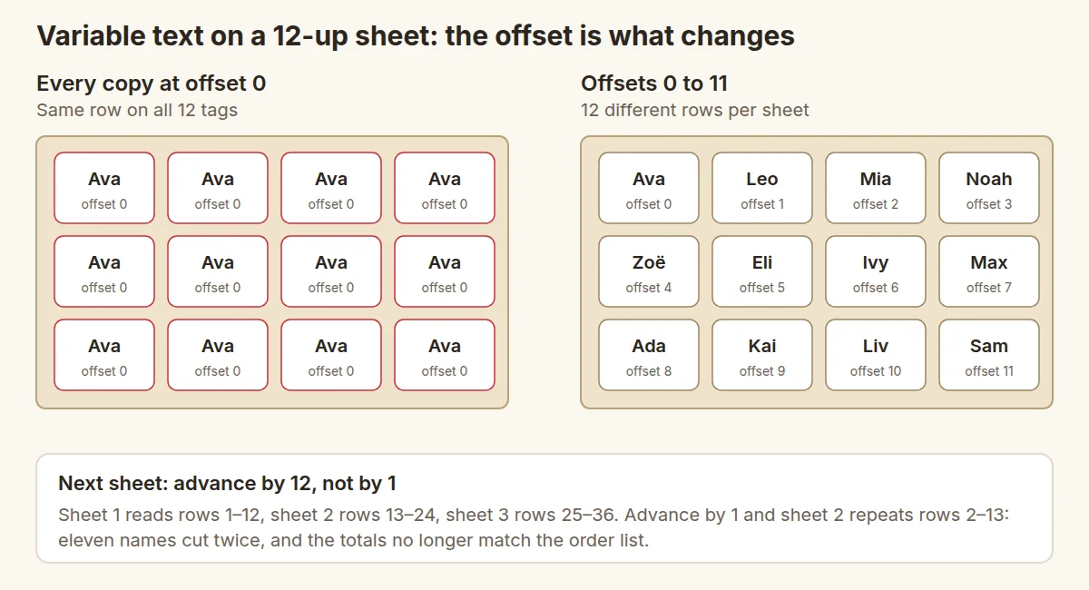 Two 12-up sheets: with every copy at offset 0 all twelve tags read Ava; with offsets 0 to 11 each tag gets a different name; advance by 12 for the next sheet