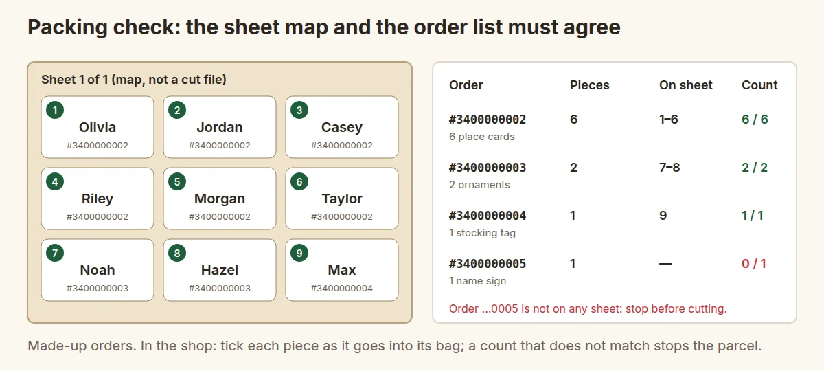 Sheet map with nine numbered pieces next to an order list where three orders match and a fourth shows 0 of 1 pieces on any sheet