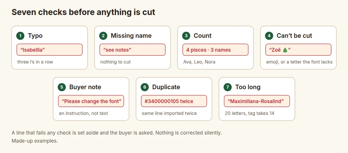Seven checks with a made-up example each: a typo like Isabellla, a missing name, 4 pieces with 3 names, an emoji or a character the font cannot draw, a buyer note with an instruction, a duplicated order line, and a name too long for the piece