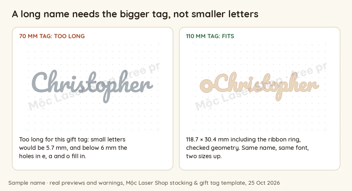 The sample name Christopher in the stocking tag template: at 70 mm the preview warns that the small letters would be 5.7 mm and the holes in e, a and o fill in; at 110 mm it measures 118.7 by 30.4 mm including the ribbon ring and passes the check