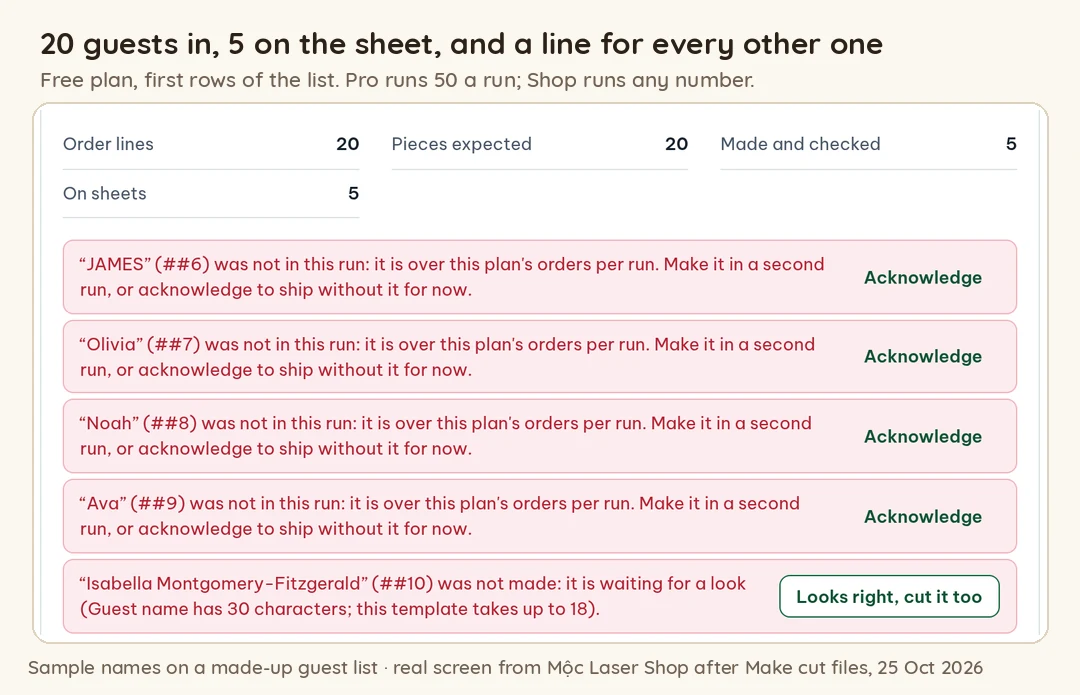 Mộc Laser Shop Every order accounted for panel after a run of 20 sample guest names on the free plan: 20 order lines, 20 pieces expected, 5 made and on sheets, with a line for each guest not in the run and the held 30-character name waiting for a look