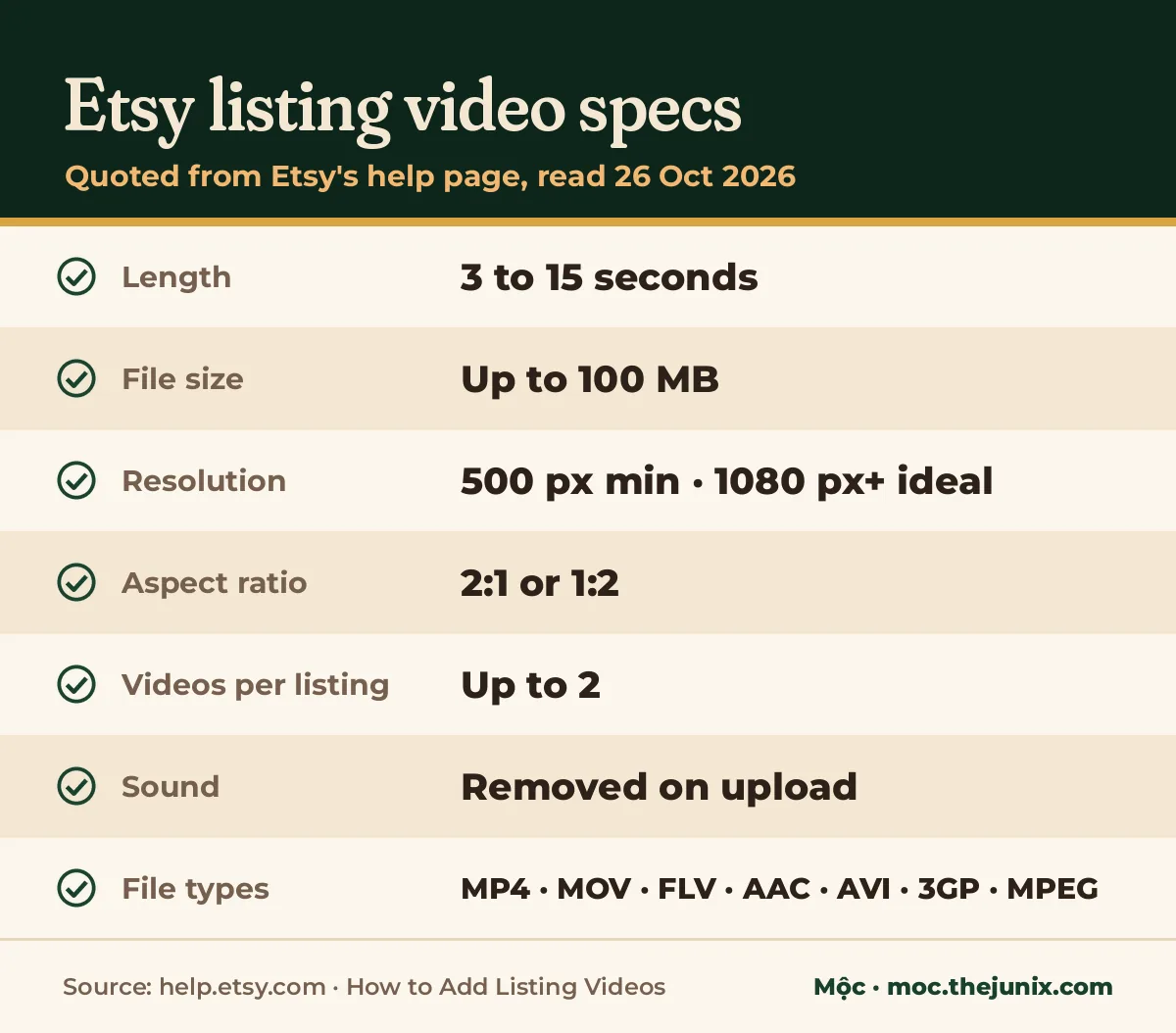 Etsy listing video specs card: length 3 to 15 seconds, file size up to 100 MB, resolution 500 px minimum and 1080 px or more ideal, aspect ratio 2:1 or 1:2, up to 2 videos per listing, sound removed on upload, file types MP4 MOV FLV AAC AVI 3GP MPEG