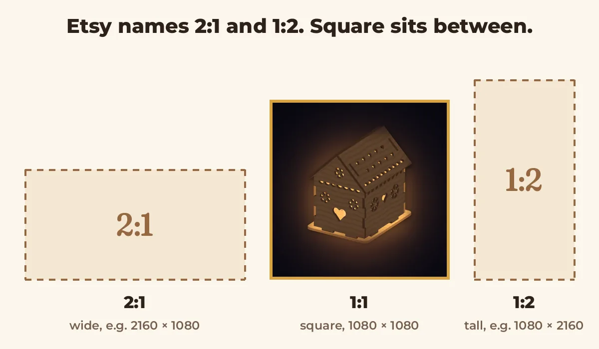 Three frame shapes side by side: 2:1 wide, a square 1:1 still of a lit gingerbread house lantern listing video, and 1:2 tall
