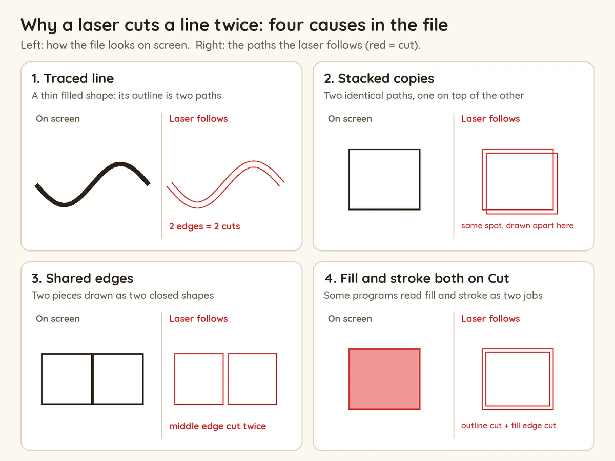 Diagram of four causes of laser double lines: a traced line whose outline is two parallel paths, two stacked copies of the same path, two pieces drawn as closed shapes sharing an edge, and a shape with both fill and stroke set to cut