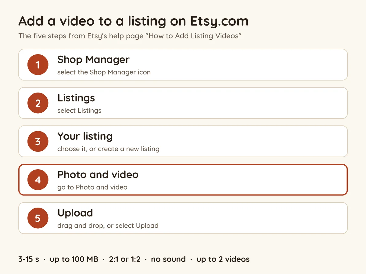 The five steps to add a video to an Etsy listing on Etsy.com: 1 Shop Manager, 2 Listings, 3 choose your listing or create a new one, 4 Photo and video, 5 drag and drop or select Upload. Limits underneath: 3 to 15 seconds, up to 100 MB, 2:1 or 1:2, no sound, up to 2 videos
